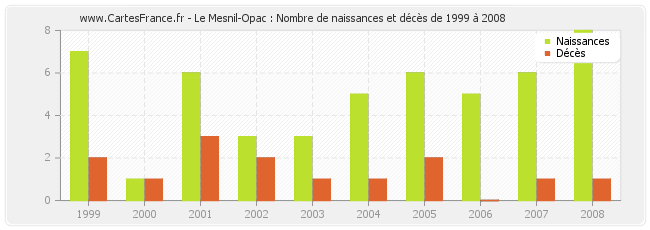Le Mesnil-Opac : Nombre de naissances et décès de 1999 à 2008
